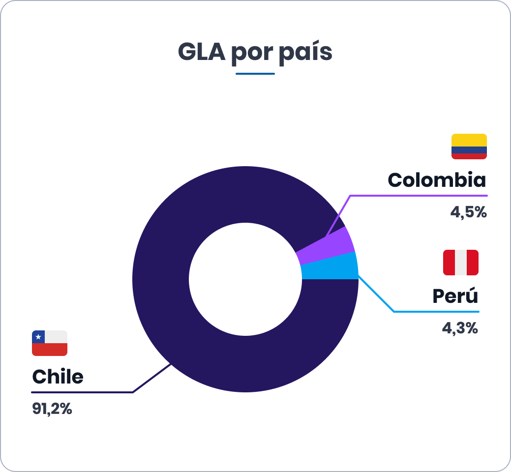 GLA por país GLA por país