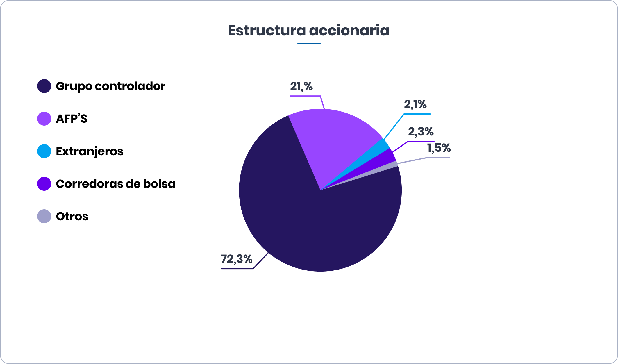 Estructura accionaria