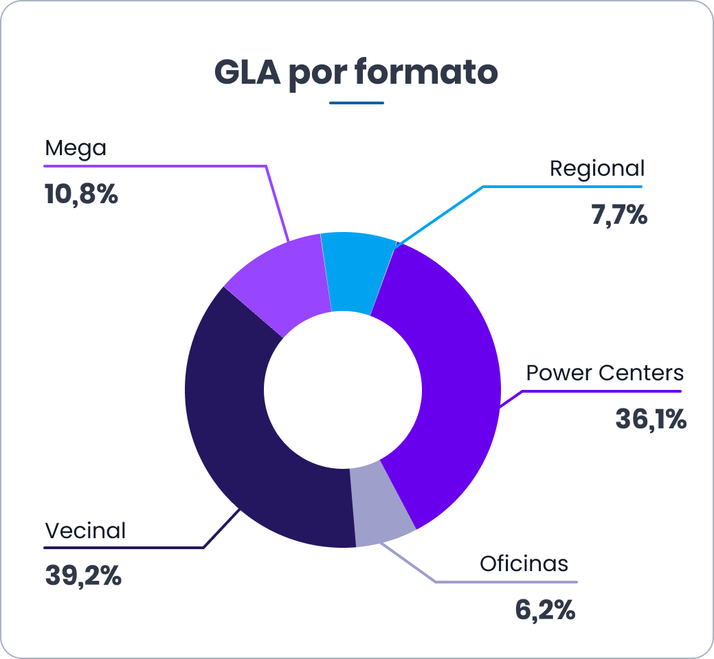 GLA por formato