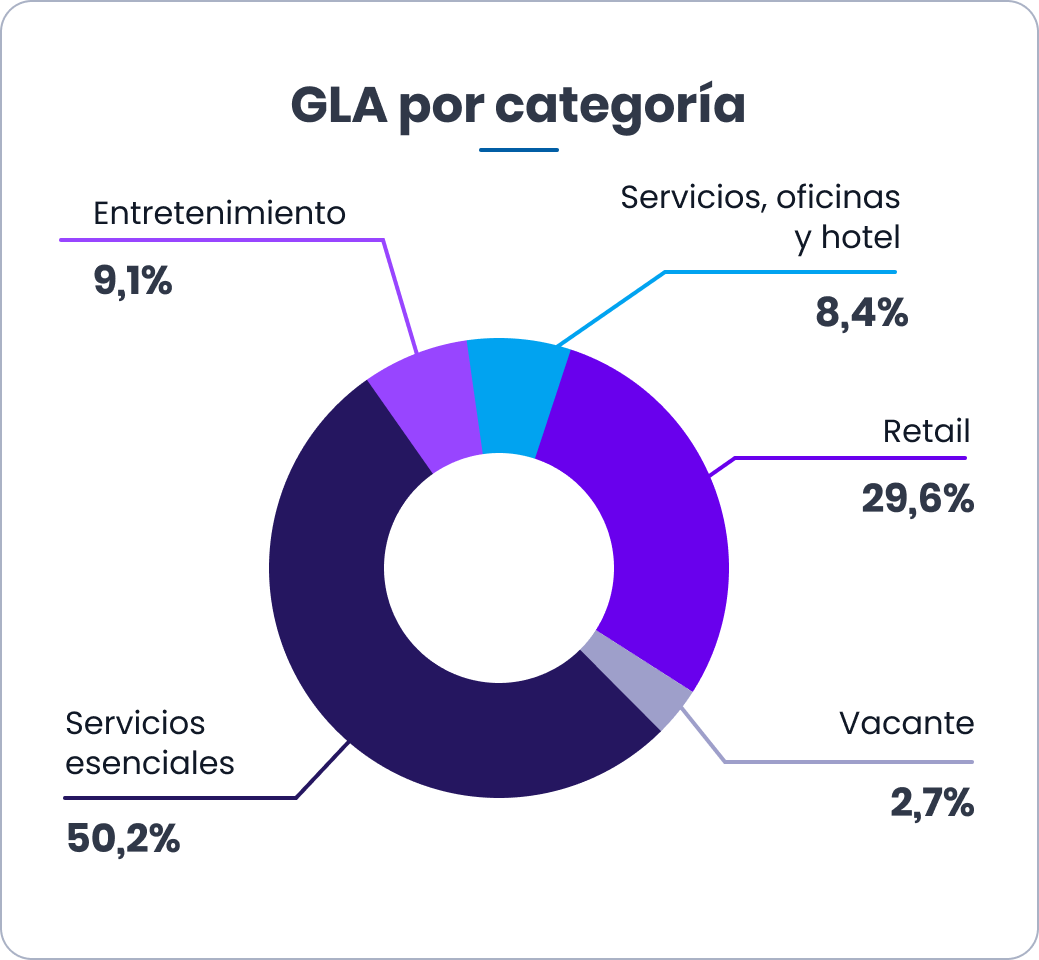 GLA por categoría