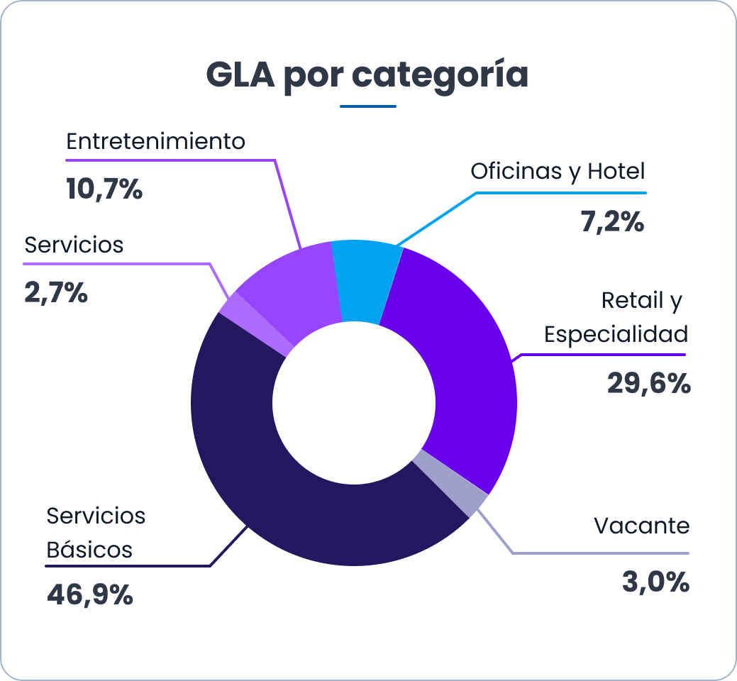 GLA por categoría