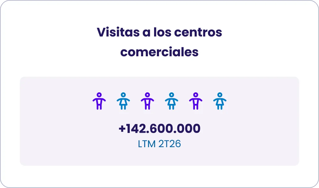 Visitas a los centros comerciales